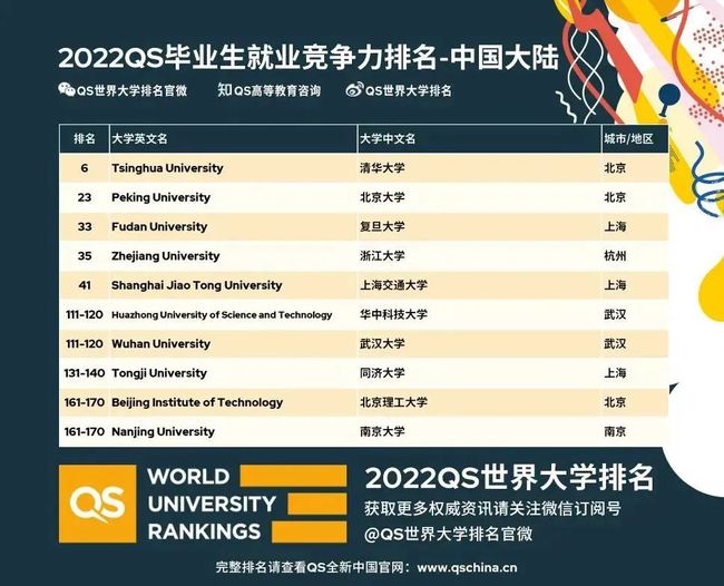全球就业能力前十名大学
